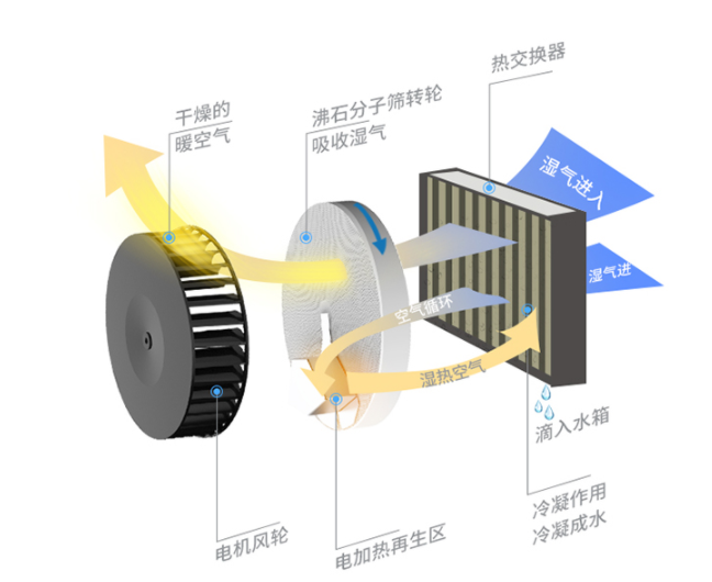 轉(zhuǎn)輪除濕機(jī)原理及分類(lèi)